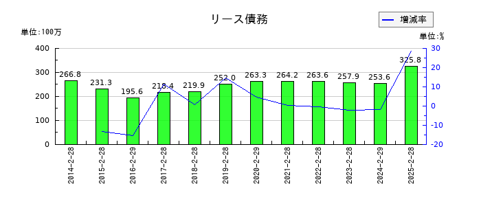 天満屋ストアのリース債務の推移