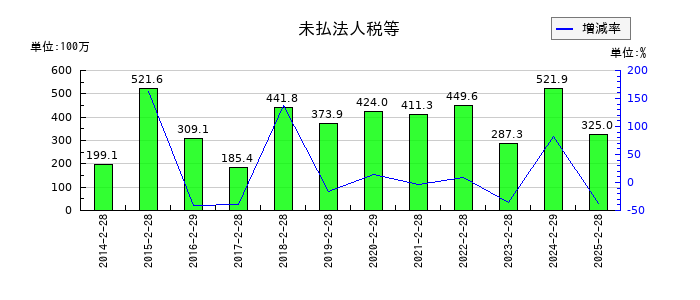 天満屋ストアの未払法人税等の推移