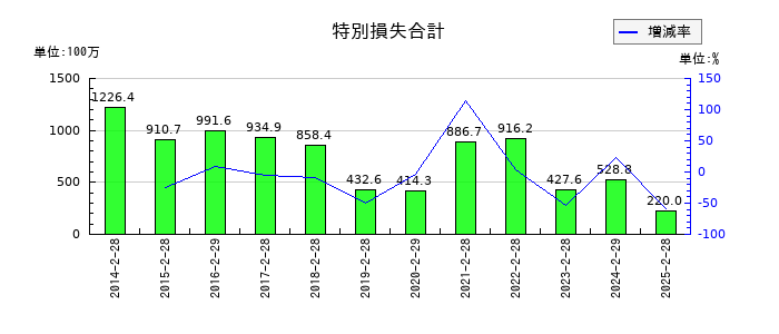 天満屋ストアの特別損失合計の推移