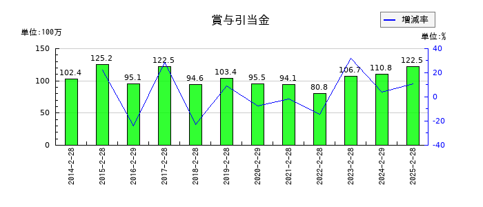 天満屋ストアの賞与引当金の推移