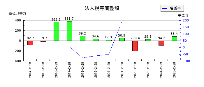 天満屋ストアの法人税等調整額の推移