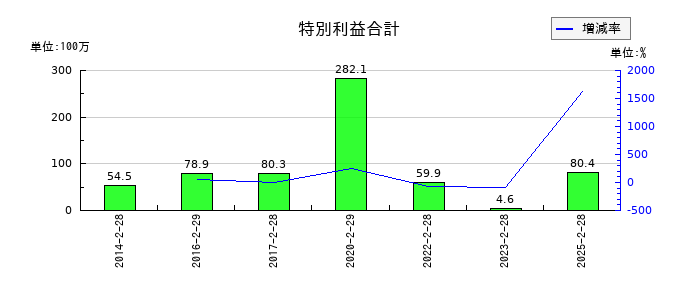 天満屋ストアの特別利益合計の推移