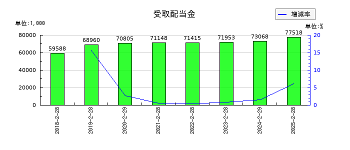天満屋ストアの受取配当金の推移