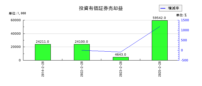 天満屋ストアの投資有価証券売却益の推移