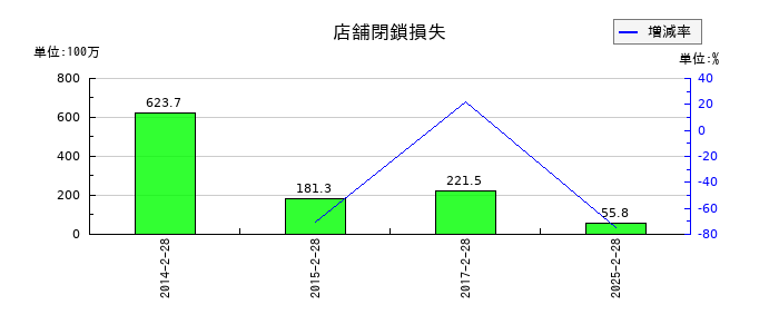 天満屋ストアの店舗閉鎖損失の推移