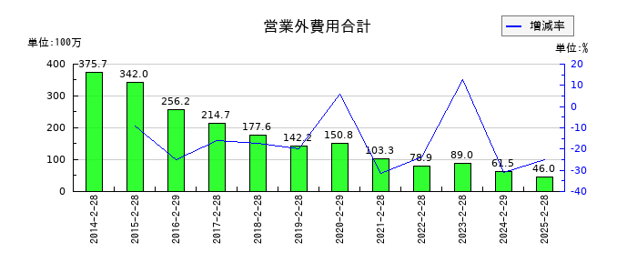 天満屋ストアの営業外費用合計の推移