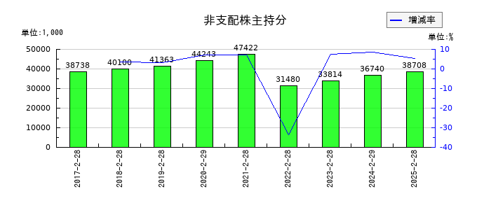 天満屋ストアの非支配株主持分の推移