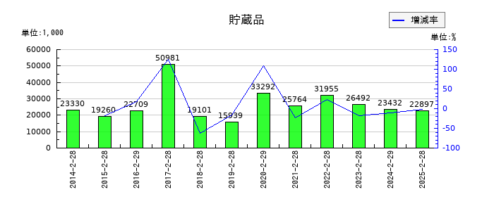 天満屋ストアの貯蔵品の推移