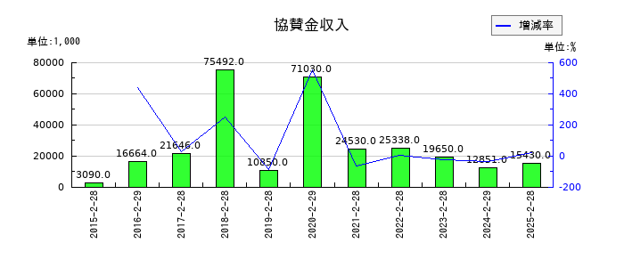 天満屋ストアの協賛金収入の推移