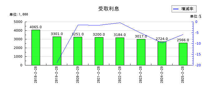 天満屋ストアの受取利息の推移