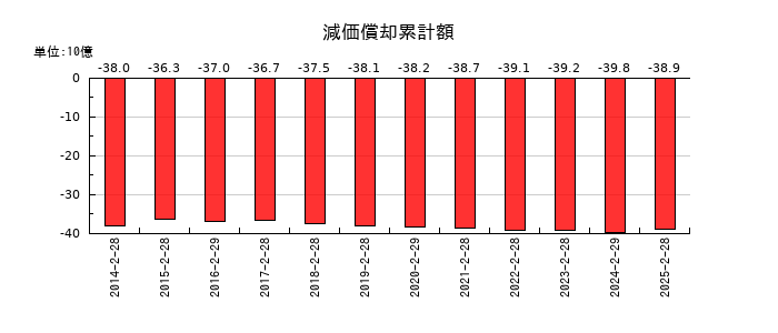 天満屋ストアの受取利息の推移