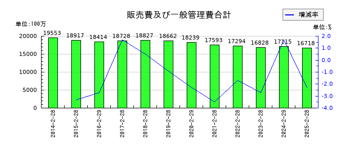 天満屋ストアの販売費及び一般管理費合計の推移