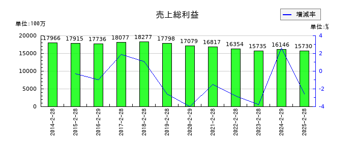 天満屋ストアの売上総利益の推移