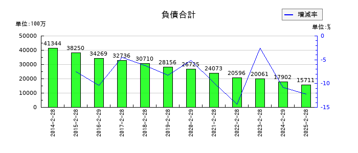 天満屋ストアの負債合計の推移
