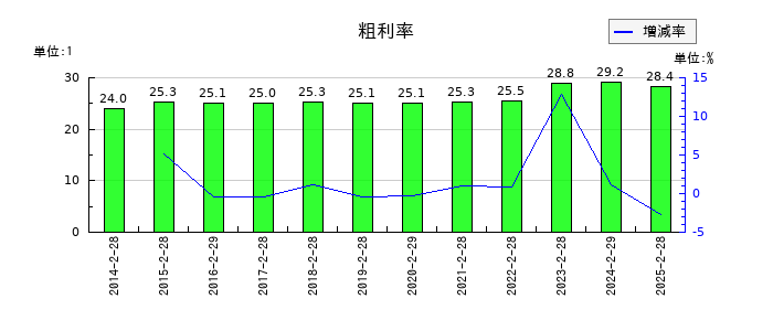 天満屋ストアの粗利率の推移