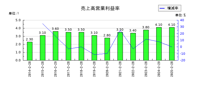 天満屋ストアの売上高営業利益率の推移
