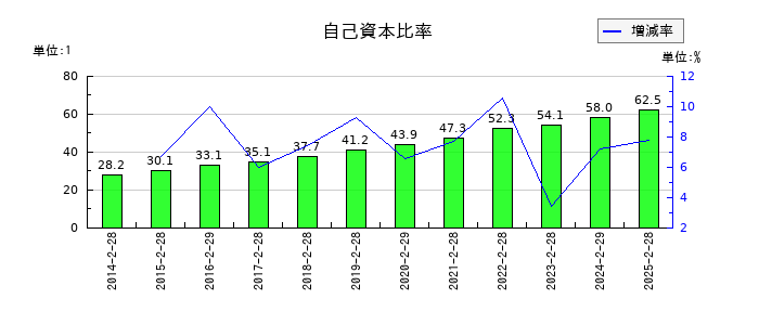 天満屋ストアの自己資本比率の推移