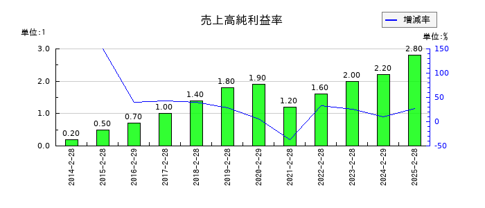 天満屋ストアの売上高純利益率の推移