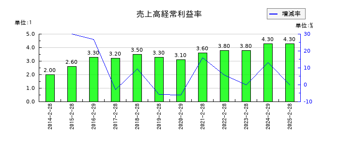 天満屋ストアの売上高経常利益率の推移