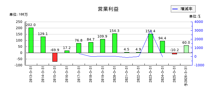 共同紙販ホールディングスの通期の営業利益推移