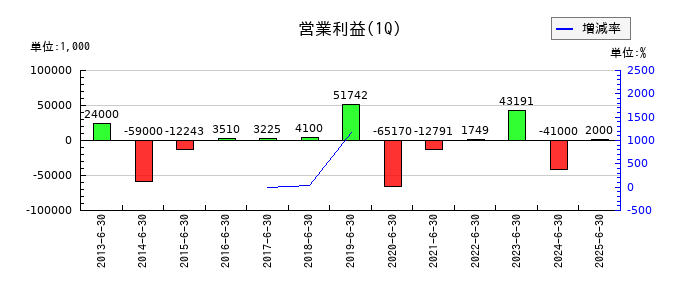 共同紙販ホールディングスの第1四半期の営業利益推移