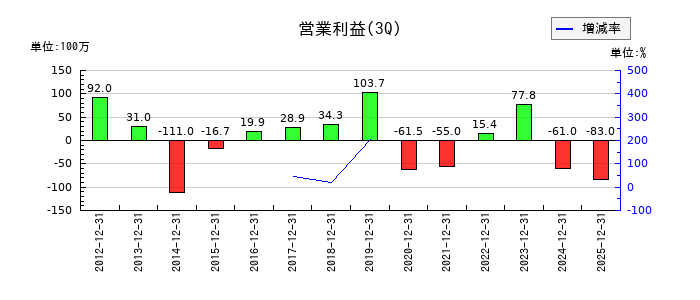 共同紙販ホールディングスの第3四半期の営業利益推移