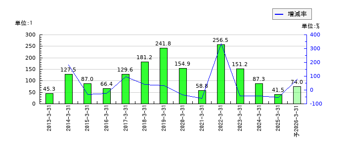 共同紙販ホールディングスのEPS(一株当たりの利益)推移