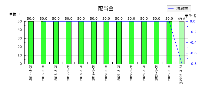 共同紙販ホールディングスの年間配当金推移