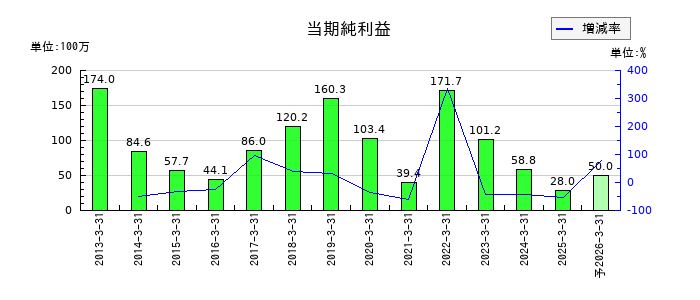 共同紙販ホールディングスの通期の純利益推移