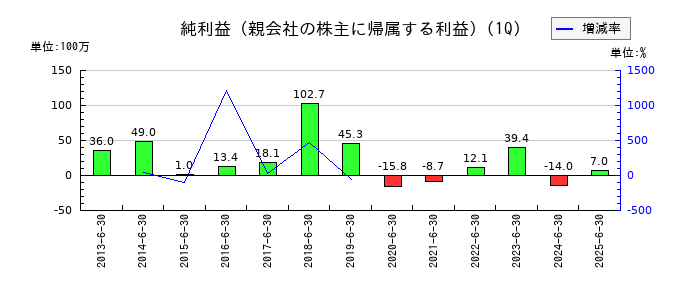 共同紙販ホールディングスの第1四半期の純利益推移