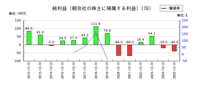 共同紙販ホールディングスの第3四半期の純利益推移