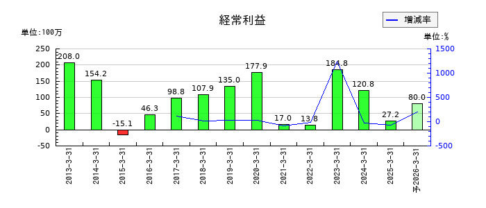 共同紙販ホールディングスの通期の経常利益推移