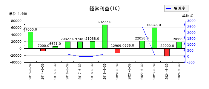 共同紙販ホールディングスの第1四半期の経常利益推移