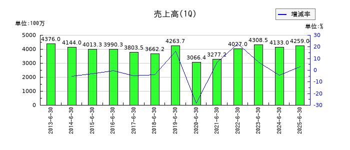 共同紙販ホールディングスの第1四半期の売上高推移