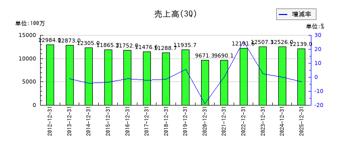 共同紙販ホールディングスの第3四半期の売上高推移