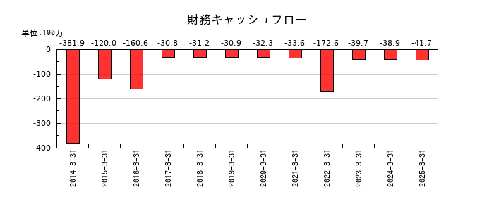 共同紙販ホールディングスの財務キャッシュフロー推移