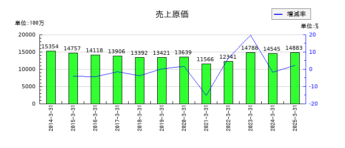 共同紙販ホールディングスの売上原価の推移