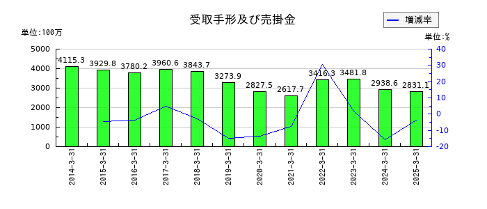 共同紙販ホールディングスの受取手形及び売掛金の推移