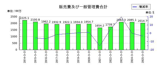 共同紙販ホールディングスの販売費及び一般管理費合計の推移