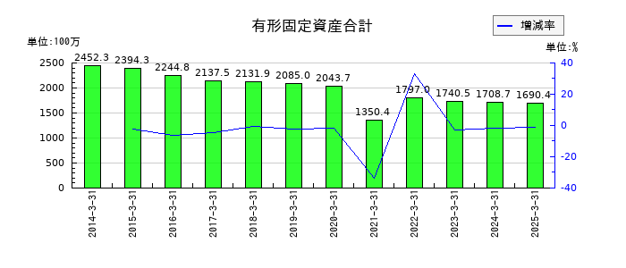 共同紙販ホールディングスの有形固定資産合計の推移