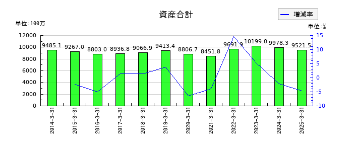 共同紙販ホールディングスの資産合計の推移