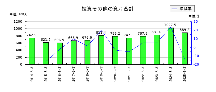共同紙販ホールディングスの投資その他の資産合計の推移