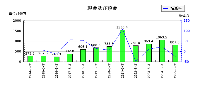 共同紙販ホールディングスの現金及び預金の推移