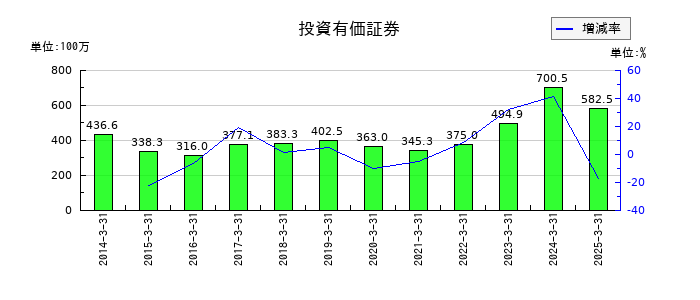 共同紙販ホールディングスの投資有価証券の推移
