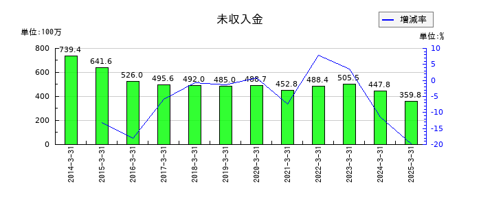 共同紙販ホールディングスの未収入金の推移