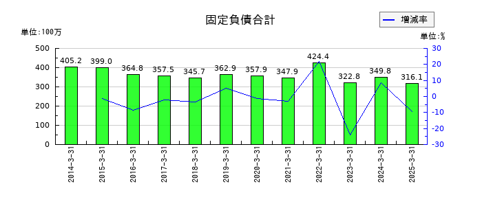 共同紙販ホールディングスの固定負債合計の推移