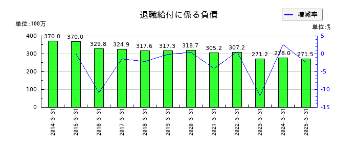 共同紙販ホールディングスの退職給付に係る負債の推移