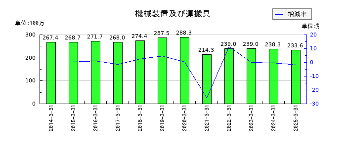 共同紙販ホールディングスの機械装置及び運搬具の推移