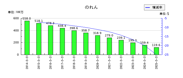共同紙販ホールディングスののれんの推移
