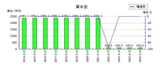 共同紙販ホールディングスの資本金の推移